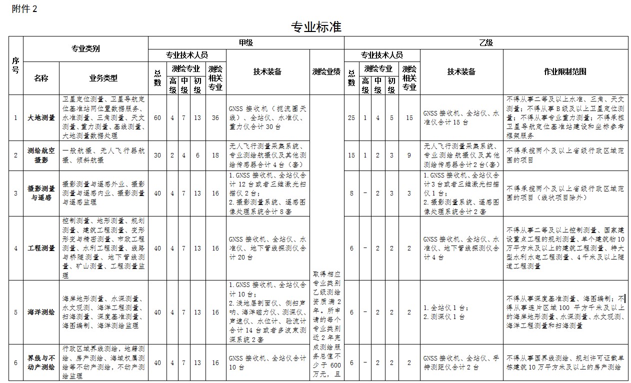 測繪資質標準
