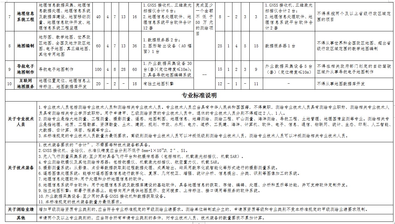 測繪資質標準